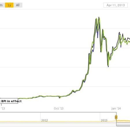 Bitcoin price falls amid China’s banking blocks