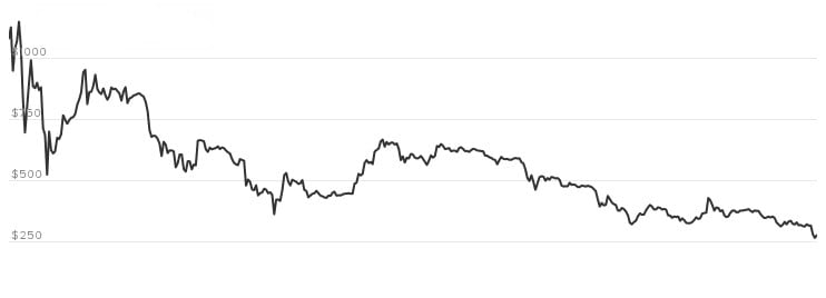 Prediction: Cryptocurrency Volume Increasing, Values Decreasing?