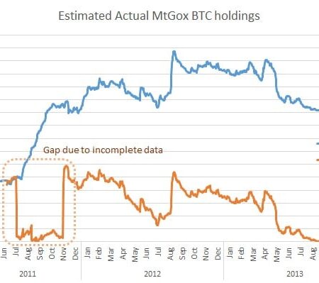 WizSec’s Executive Summary on the Missing Mt. Gox Bitcoins