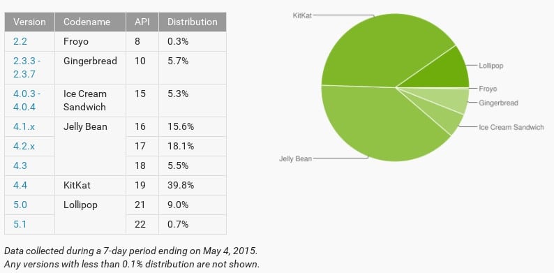 Android Distribution